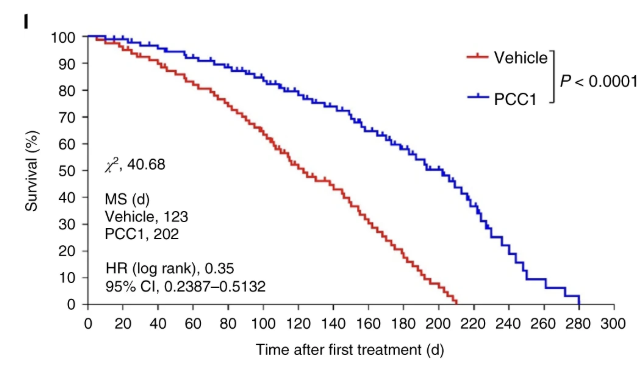 Lifespan curve showing PCC1 vs control group