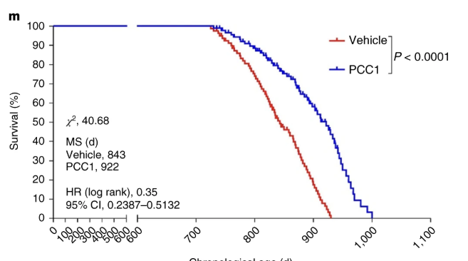 Mortality hazard graph for PCC1 treatment